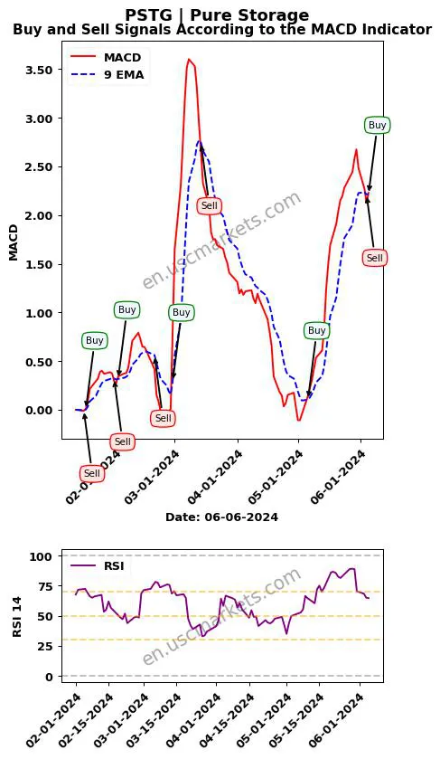 PSTG buy or sell review Pure Storage MACD chart analysis PSTG price