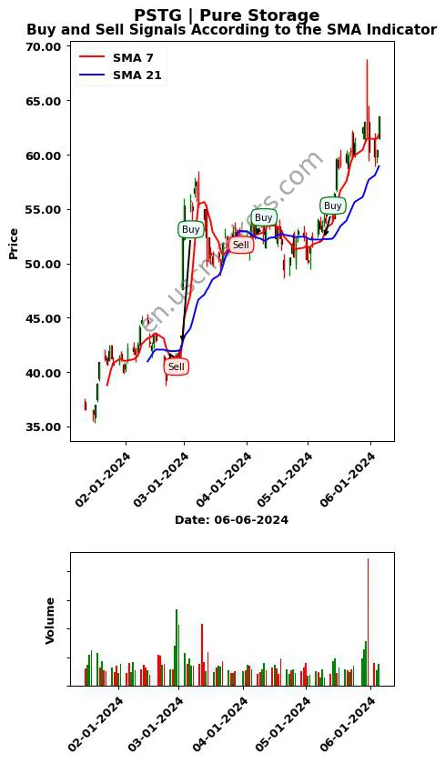 PSTG review Pure Storage SMA chart analysis PSTG price