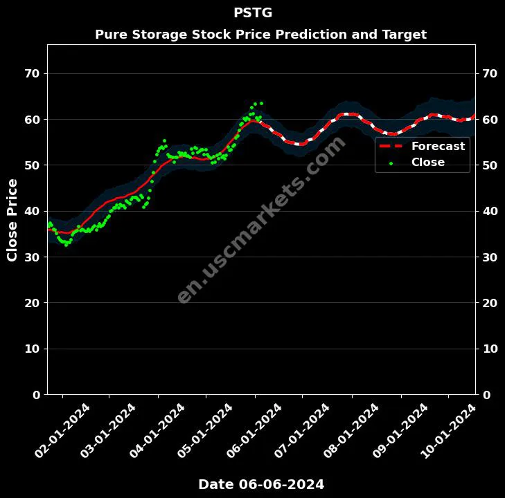 PSTG stock forecast Pure Storage price target