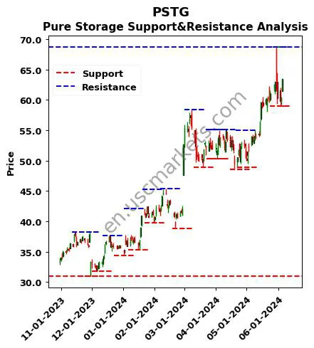 PSTG stock support and resistance price chart