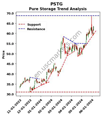 PSTG review Pure Storage technical analysis trend chart PSTG price