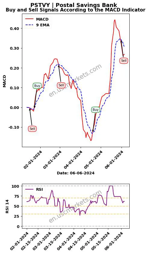 PSTVY buy or sell review Postal Savings Bank MACD chart analysis PSTVY price