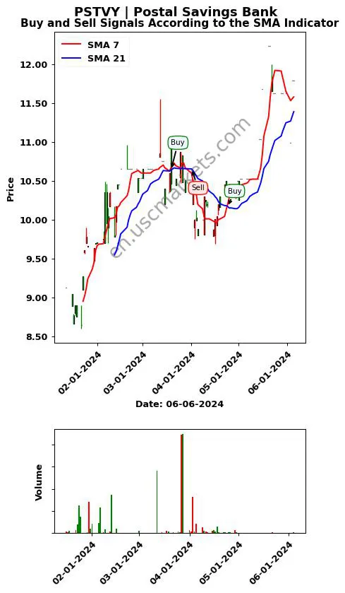 PSTVY review Postal Savings Bank SMA chart analysis PSTVY price