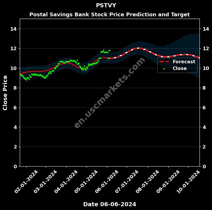 PSTVY stock forecast Postal Savings Bank price target