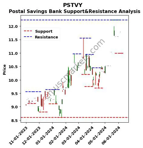 PSTVY stock support and resistance price chart