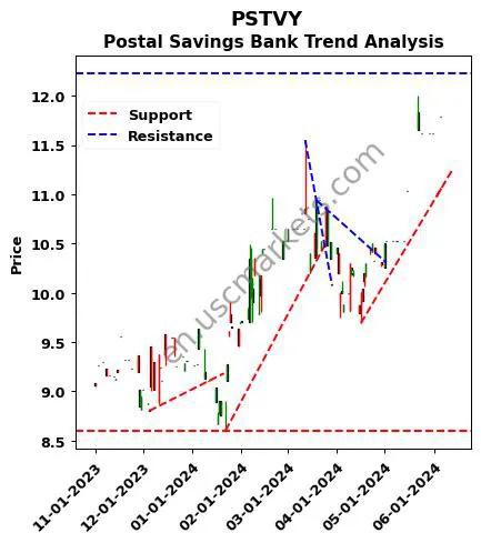 PSTVY review Postal Savings Bank technical analysis trend chart PSTVY price