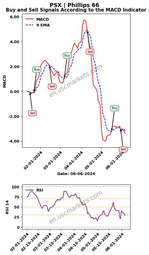 PSX buy or sell review Phillips 66 MACD chart analysis PSX price
