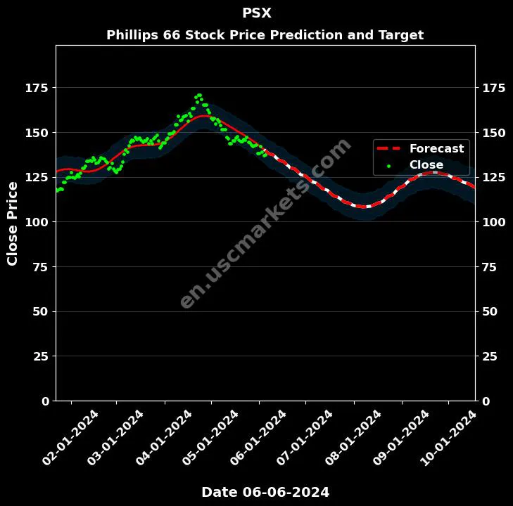 PSX stock forecast Phillips 66 price target