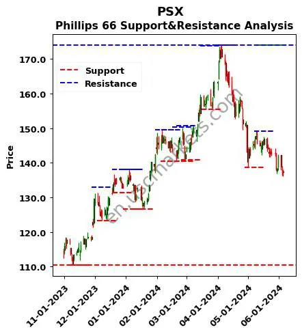 PSX stock support and resistance price chart