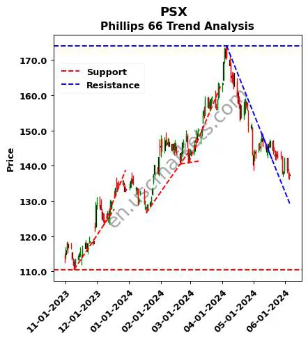 PSX review Phillips 66 technical analysis trend chart PSX price