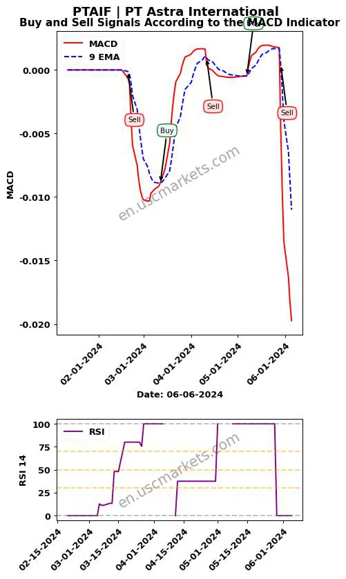 PTAIF buy or sell review PT Astra International MACD chart analysis PTAIF price