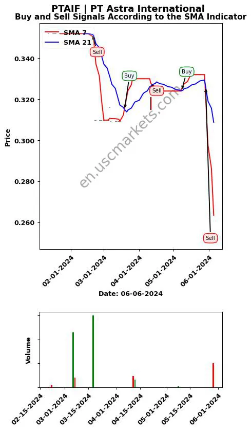PTAIF review PT Astra International SMA chart analysis PTAIF price