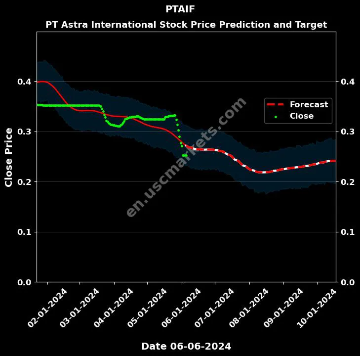 PTAIF stock forecast PT Astra International price target