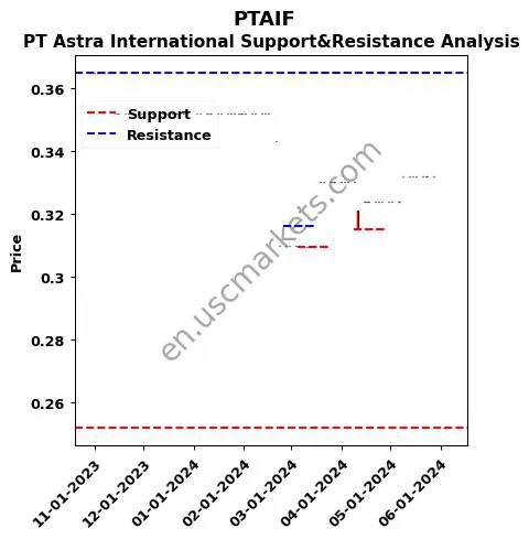 PTAIF stock support and resistance price chart