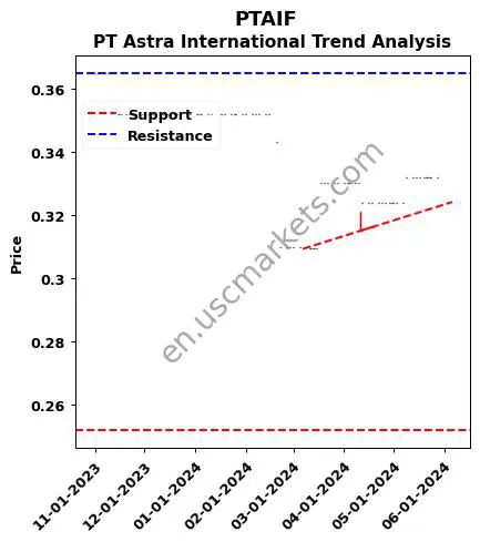 PTAIF review PT Astra International technical analysis trend chart PTAIF price