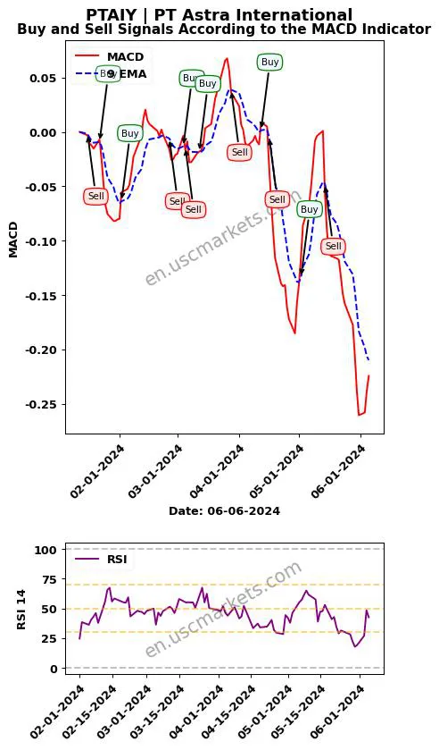 PTAIY buy or sell review PT Astra International MACD chart analysis PTAIY price
