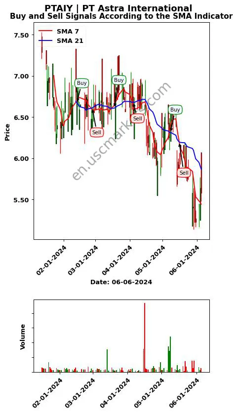 PTAIY review PT Astra International SMA chart analysis PTAIY price