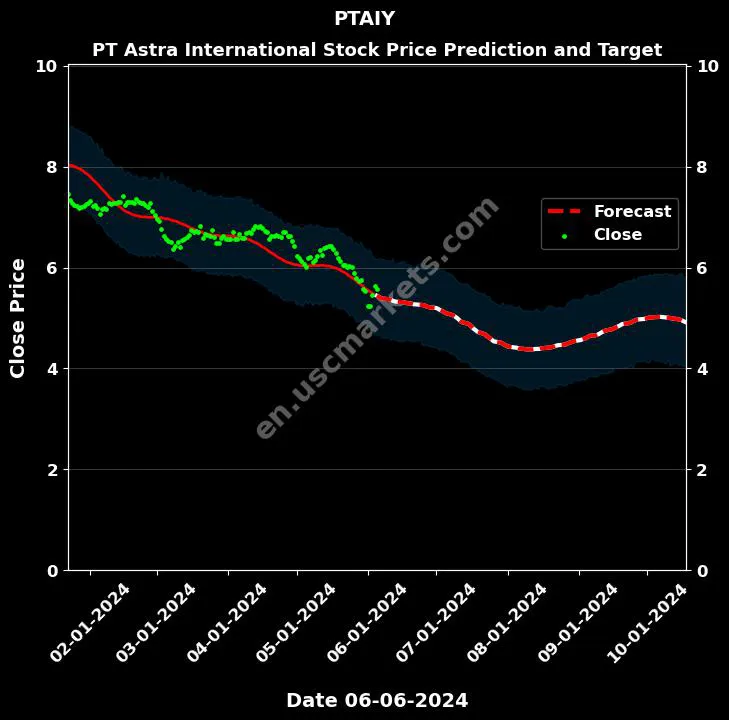 PTAIY stock forecast PT Astra International price target