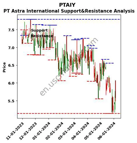 PTAIY stock support and resistance price chart