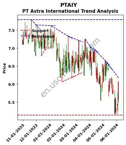 PTAIY review PT Astra International technical analysis trend chart PTAIY price