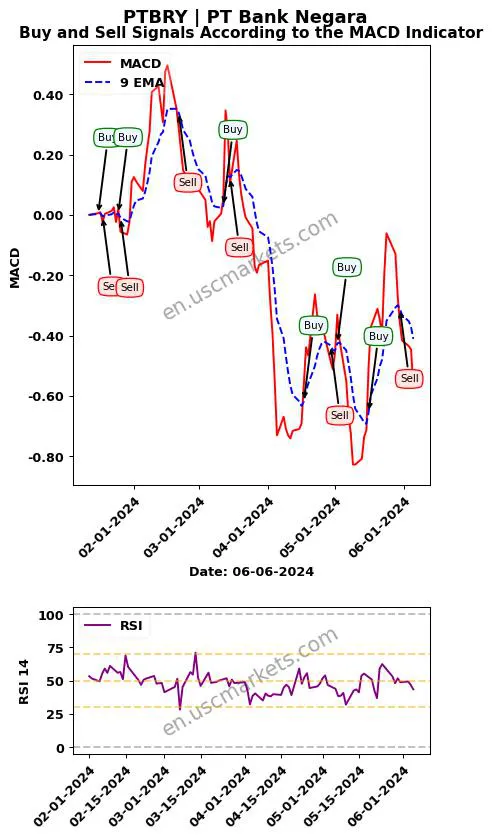 PTBRY buy or sell review PT Bank Negara MACD chart analysis PTBRY price