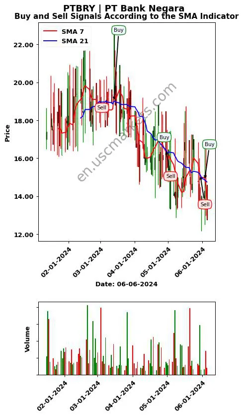 PTBRY review PT Bank Negara SMA chart analysis PTBRY price