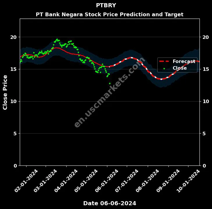 PTBRY stock forecast PT Bank Negara price target