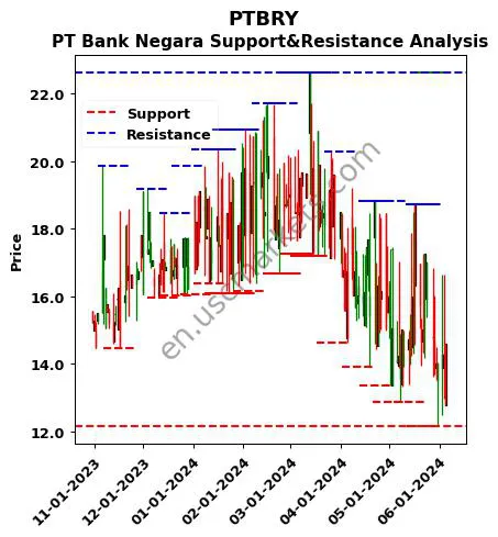 PTBRY stock support and resistance price chart