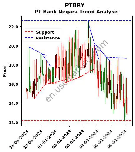 PTBRY review PT Bank Negara technical analysis trend chart PTBRY price