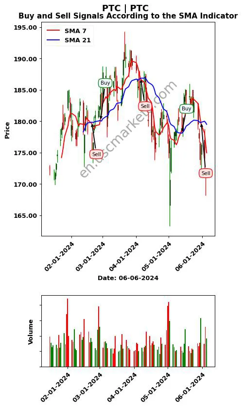 PTC review PTC Inc. SMA chart analysis PTC price