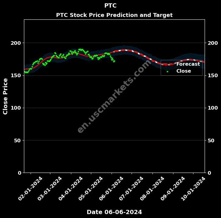 PTC stock forecast PTC price target