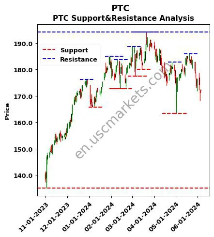 PTC stock support and resistance price chart