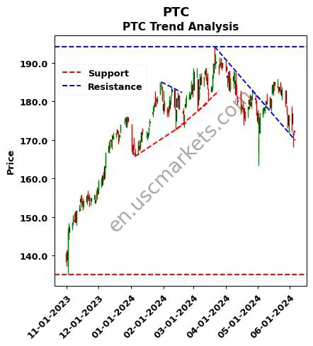 PTC review PTC Inc. technical analysis trend chart PTC price