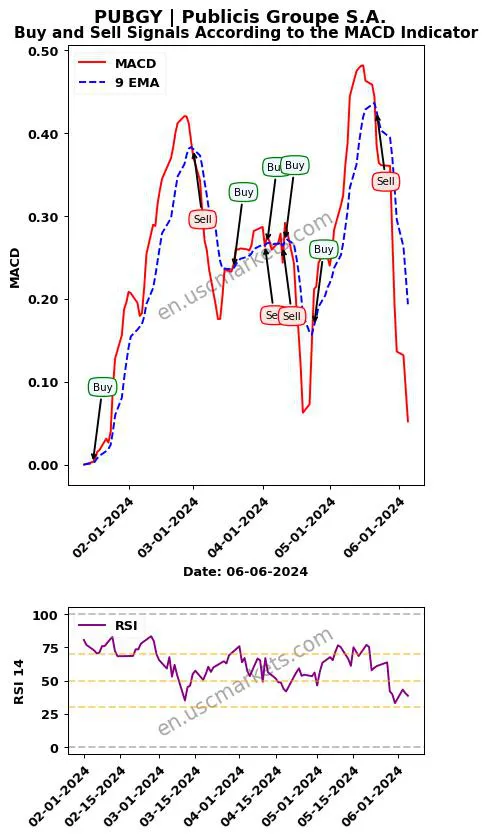 PUBGY buy or sell review Publicis Groupe S.A. MACD chart analysis PUBGY price