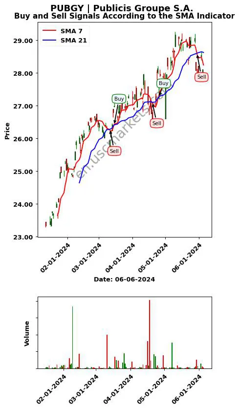 PUBGY review Publicis Groupe S.A. SMA chart analysis PUBGY price