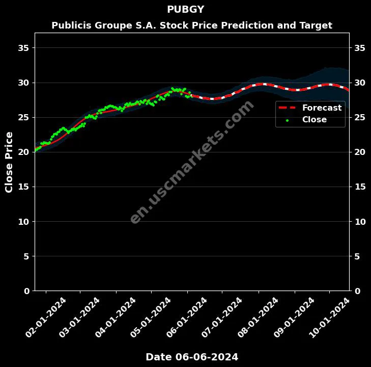 PUBGY stock forecast Publicis Groupe S.A. price target