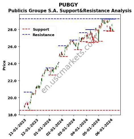 PUBGY stock support and resistance price chart