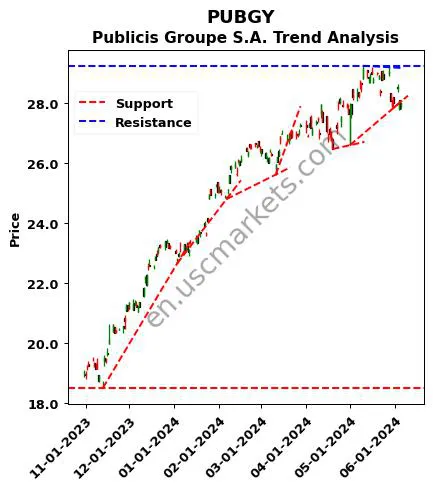 PUBGY review Publicis Groupe S.A. technical analysis trend chart PUBGY price