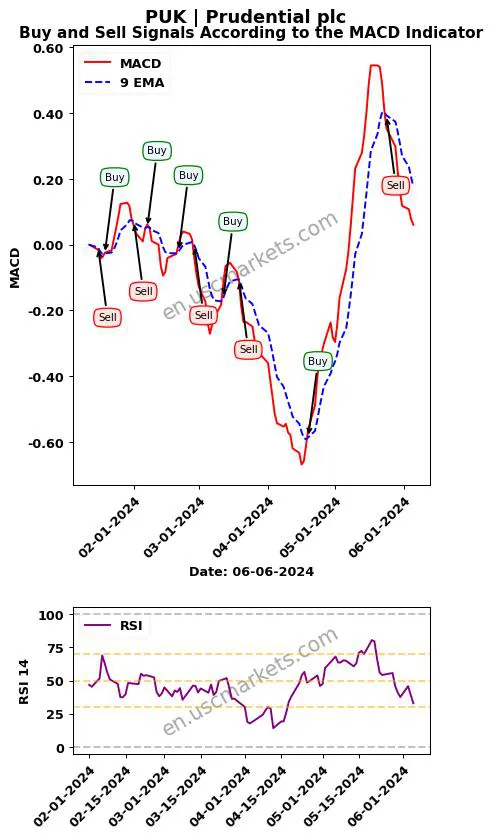 PUK buy or sell review Prudential plc MACD chart analysis PUK price