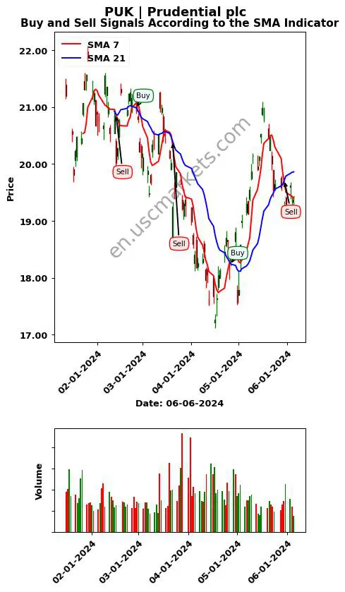 PUK review Prudential plc SMA chart analysis PUK price