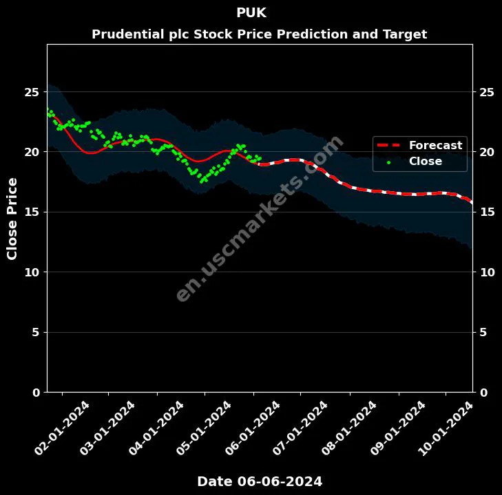 PUK stock forecast Prudential plc price target