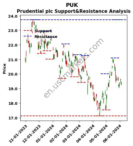 PUK stock support and resistance price chart