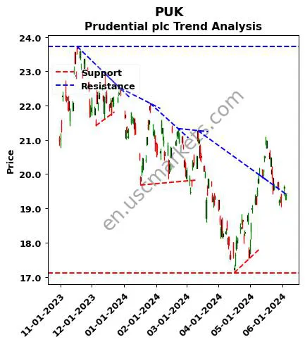 PUK review Prudential plc technical analysis trend chart PUK price