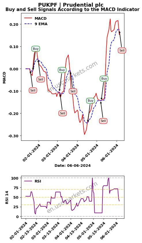 PUKPF buy or sell review Prudential plc MACD chart analysis PUKPF price