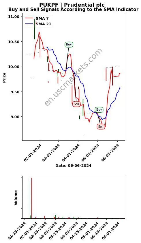 PUKPF review Prudential plc SMA chart analysis PUKPF price