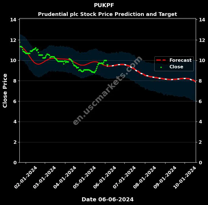 PUKPF stock forecast Prudential plc price target