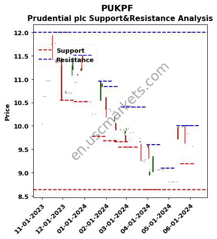 PUKPF stock support and resistance price chart