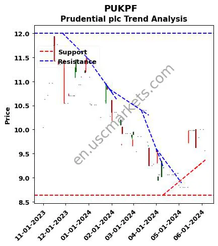 PUKPF review Prudential plc technical analysis trend chart PUKPF price