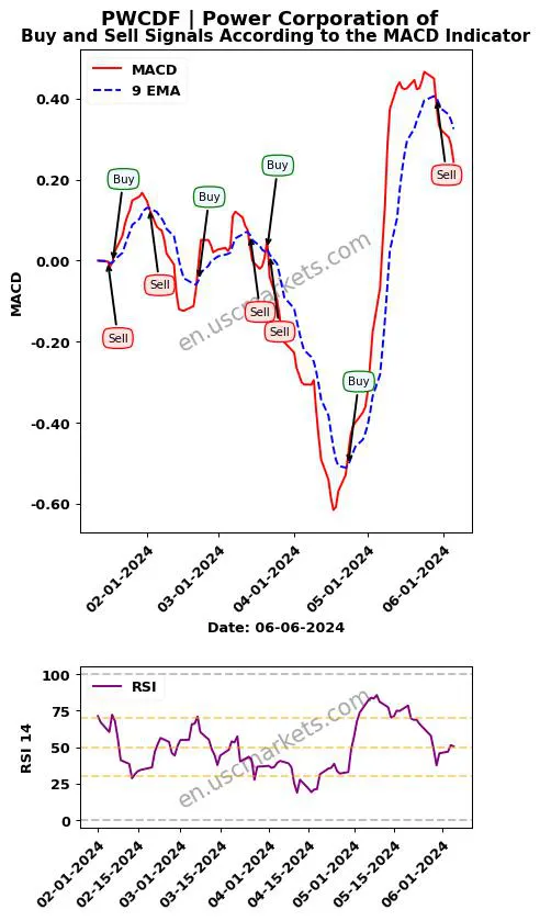 PWCDF buy or sell review Power Corporation of MACD chart analysis PWCDF price