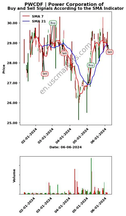 PWCDF review Power Corporation of SMA chart analysis PWCDF price